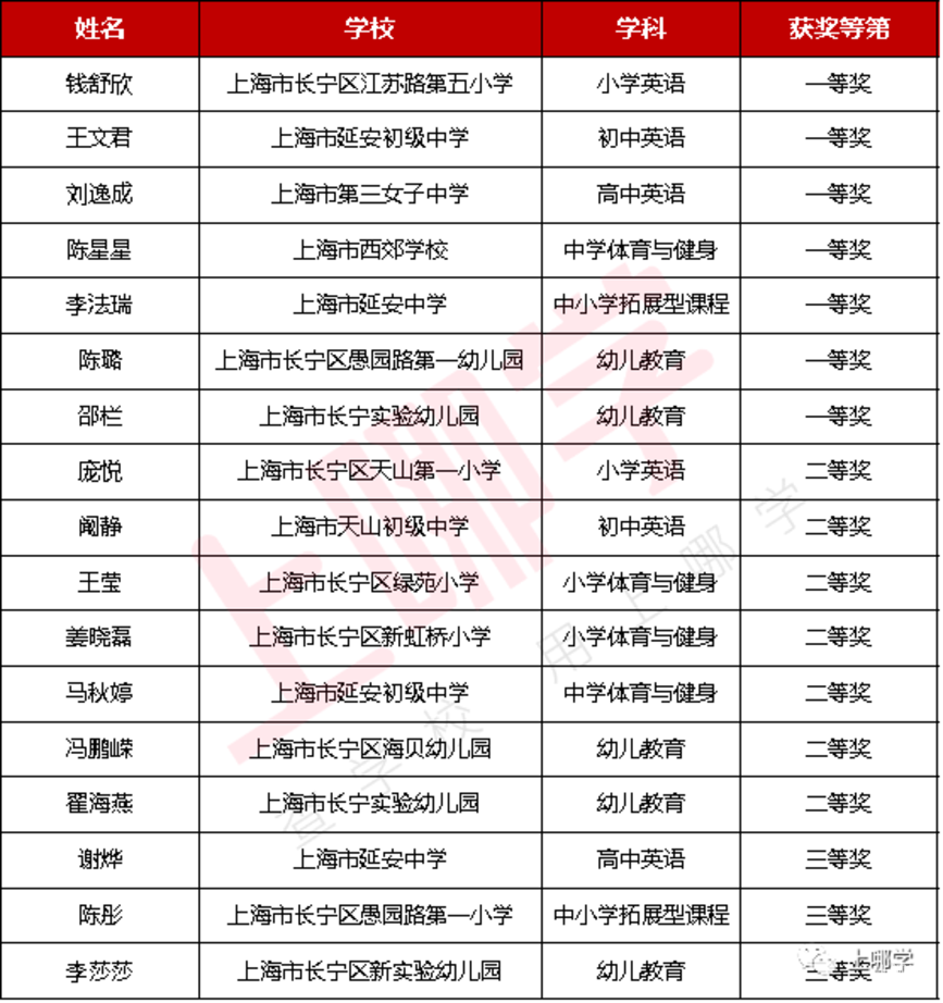 上海289位教师获奖！2021年度教学评选获奖名单，幼儿园、小学、中学全都有！来看看有没有你熟悉的老师～相关资料 4