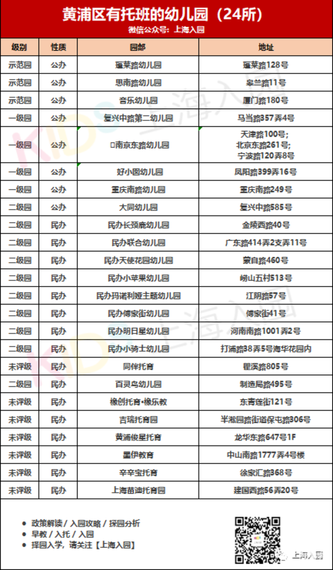 380所！上海16区带托班的幼儿园盘点！公民办都有！更有23所示范园！含部分托育园！相关资料