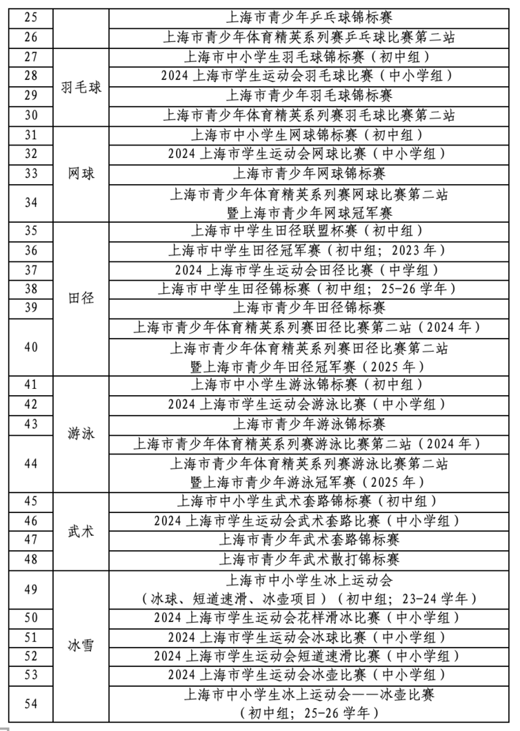 2026年上海优秀体育生中招政策出炉！相关资料 7