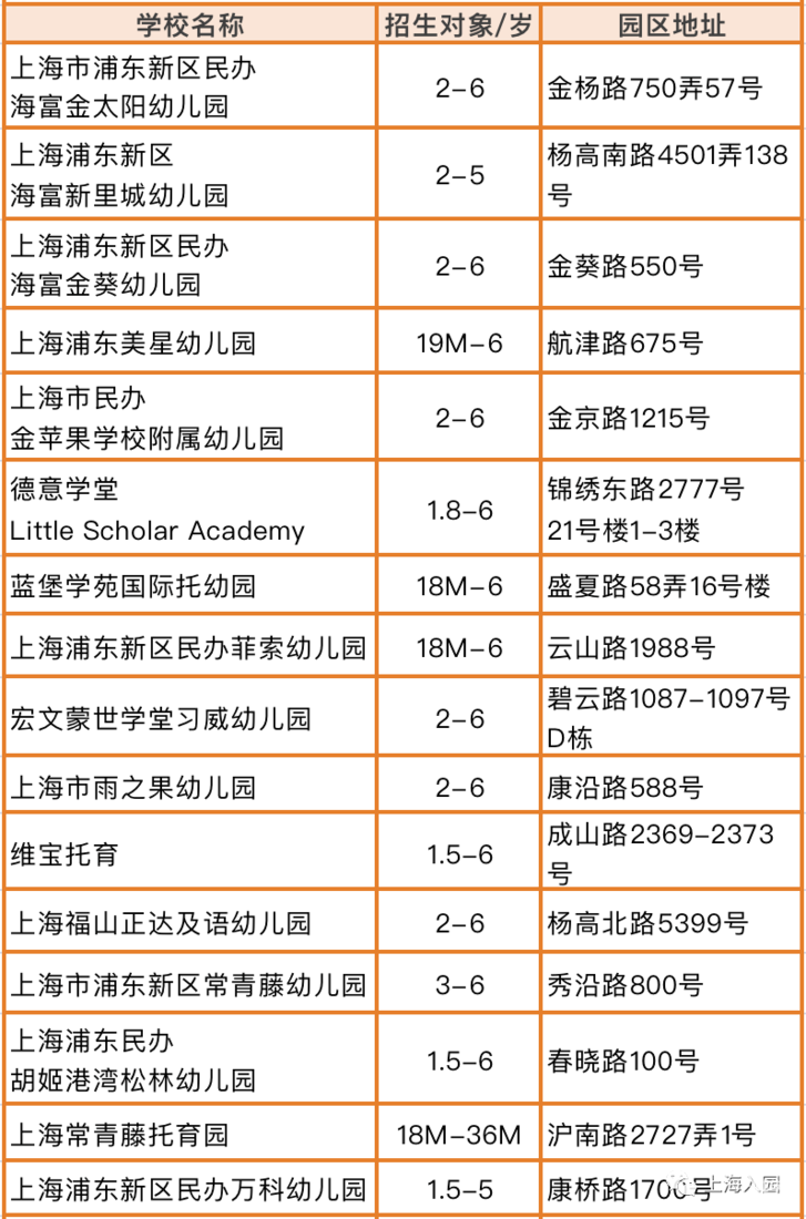 家长注意！上海3-4月招生热门幼儿园、托育园清单！抓紧时间选择！相关资料 14