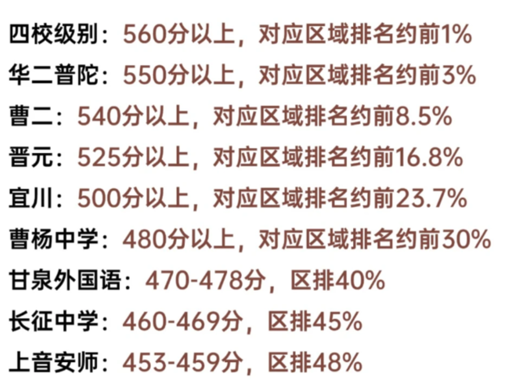 新鲜出炉！上海多区初中期中考情况汇总！看看你所在的区相关资料 7