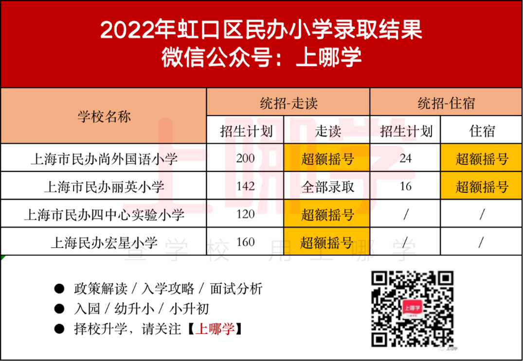 上海2022年16区民办摇号情况汇总！今年共133所民办中小学统招摇号！相关资料 9