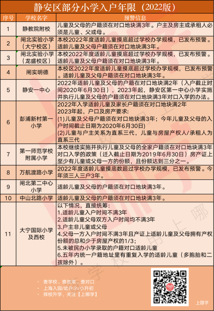 招生超严！上海70所公办小学2022年“入学门槛”汇总！部分学校入户3年才保险！相关资料 25