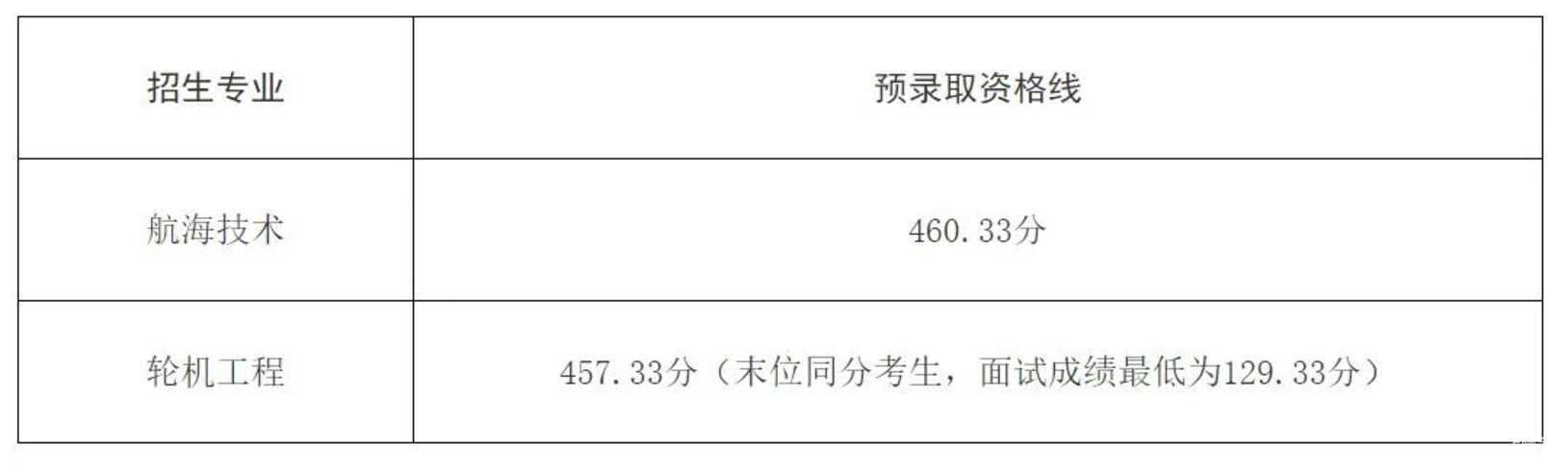 上海26所院校春考预录取分数线、考生名单公示！相关资料 5