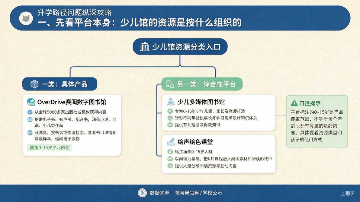 配图：一、先看平台本身：少儿馆的资源是按什么组织的