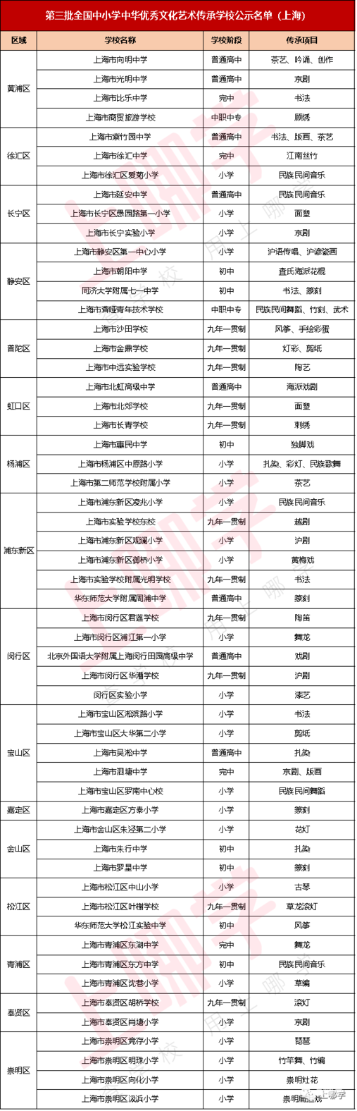 厉害了！上海这34所小学拿下了“国家级”荣誉！马上要全国闻名了！快看有你的母校吗？相关资料 2
