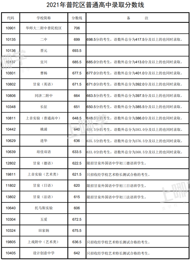重磅！上海最后一届“老中考”平行志愿分数线出炉！上中、交附、复附同711分！相关资料 14
