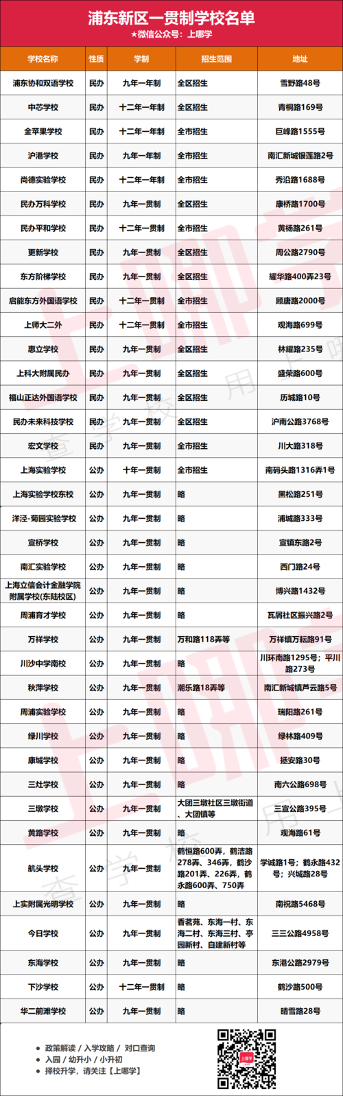 捷径！上海238所一贯制学校名单出炉！浦东超多！徐汇新增1所大有来头的学校！虹口仅3所相关资料 13