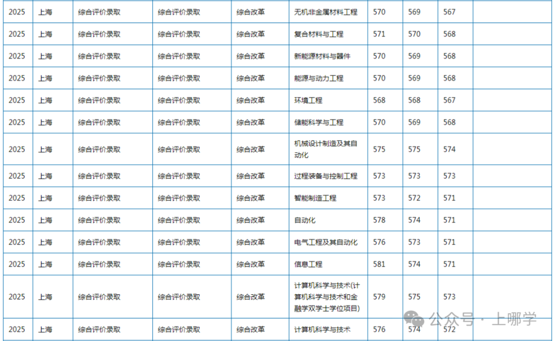 上海多所高校2025年在沪招生本科专业录取分数线，快看看有没有你心仪的学校~相关资料 13