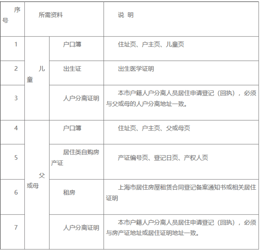 明天截止！上海2024年幼升小信息登记操作指南出炉！闵行、奉贤需线下登记~相关资料 27