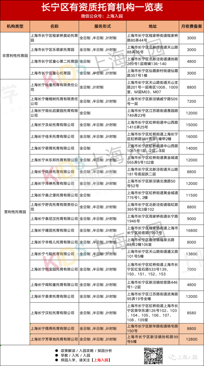 好消息！上海又新增31所托育园！全都有资质认证，最低每月仅2200元！浦东新增最多～相关资料 43