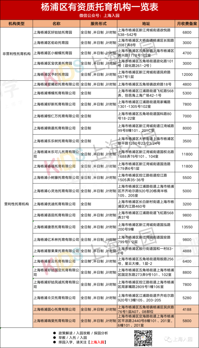 好消息！上海又新增31所托育园！全都有资质认证，最低每月仅2200元！浦东新增最多～相关资料 31