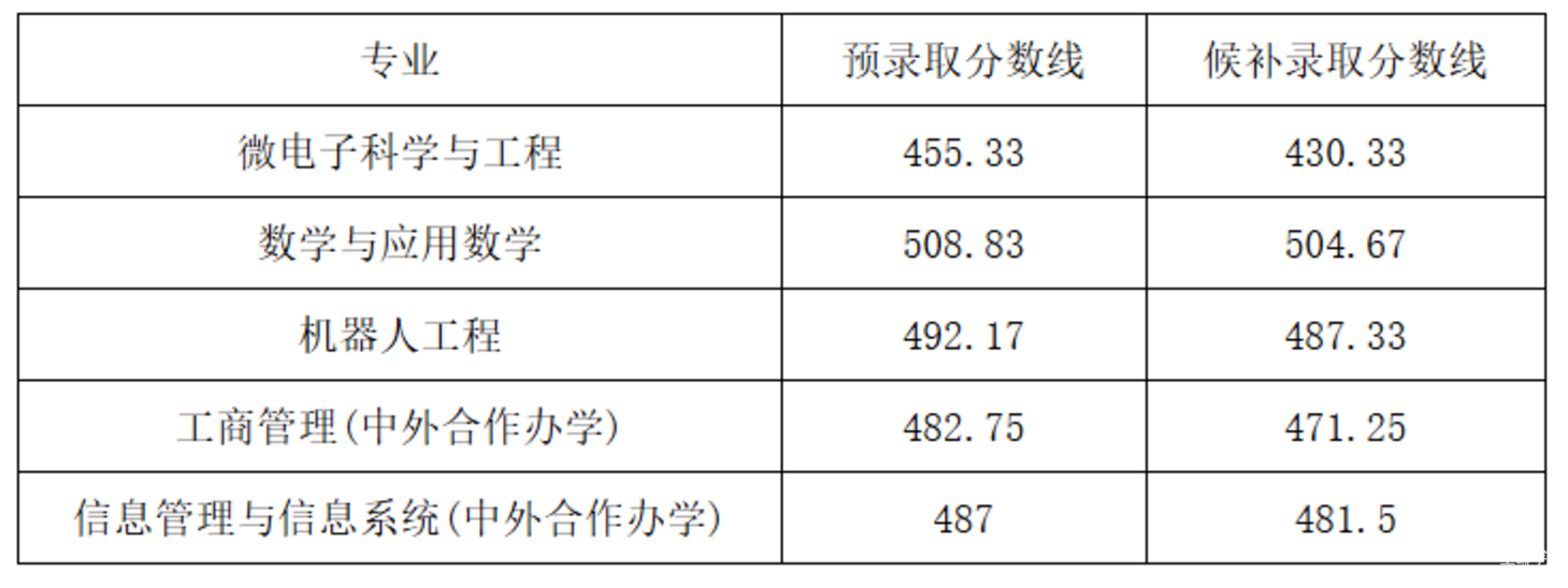 2026上海春考预录取分数线公布，多所高校考生录取状态“仅自己可见”相关资料 8