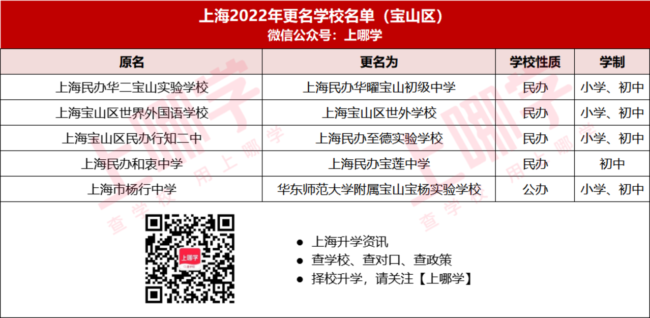 重磅消息！2022年上海竟有56所中小学更名！多所公办挂牌名校，即将起飞！相关资料 14