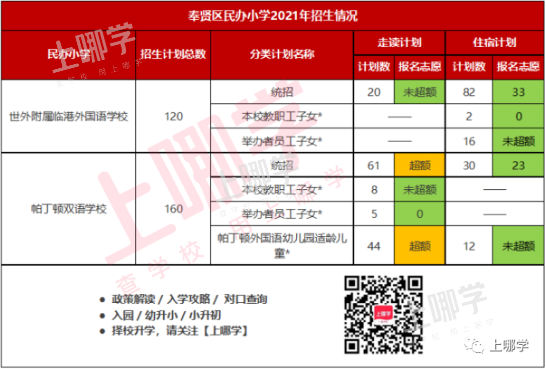 上海16区60所民办小学超额摇号!这几区民办小学全部超额!2022年这些学校还会继续火爆吗?相关资料 16