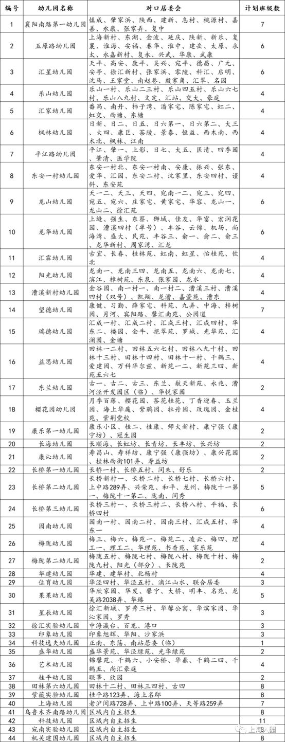 报名在即！对口幼儿园你还不清楚？上海16区幼儿园对口地段大汇总！搞错影响入园！2022入园家长收藏！相关资料 2