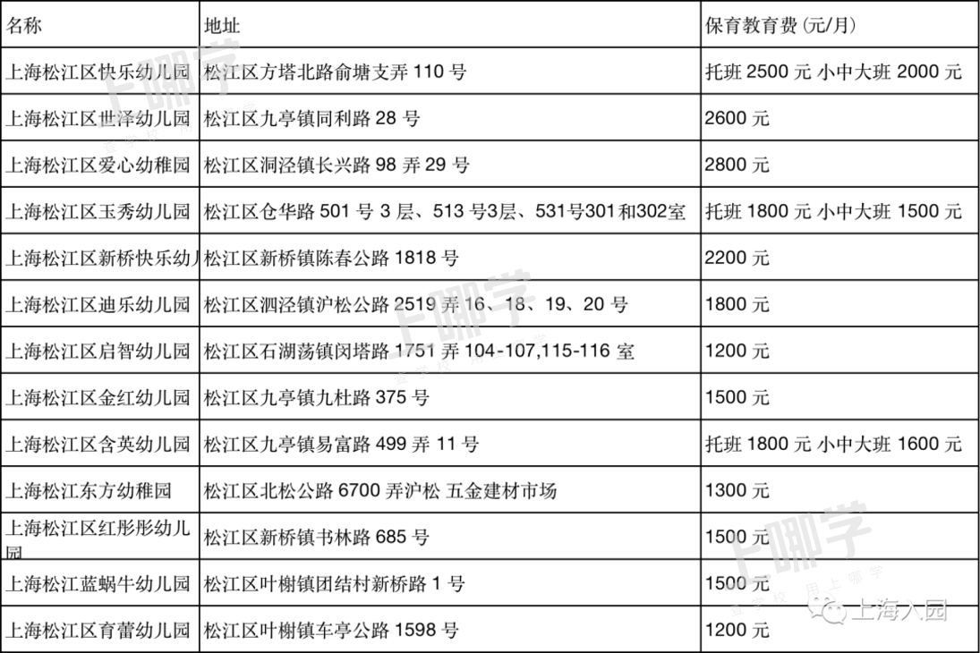 好消息！2021年上海103所民办幼儿园确定转普惠了！闵行占了一大半、还有一级幼儿园！相关资料 10