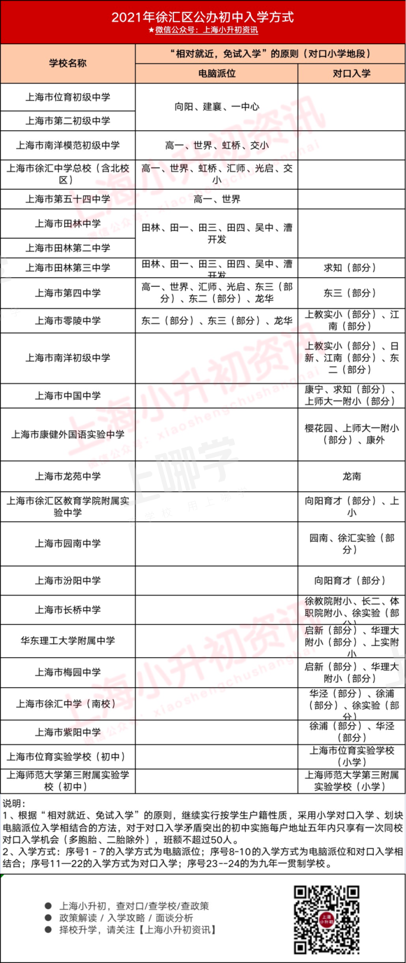 2021上海16区小升初对口方式一览！公办学区敲定、学籍+户籍优先录取！相关资料 6