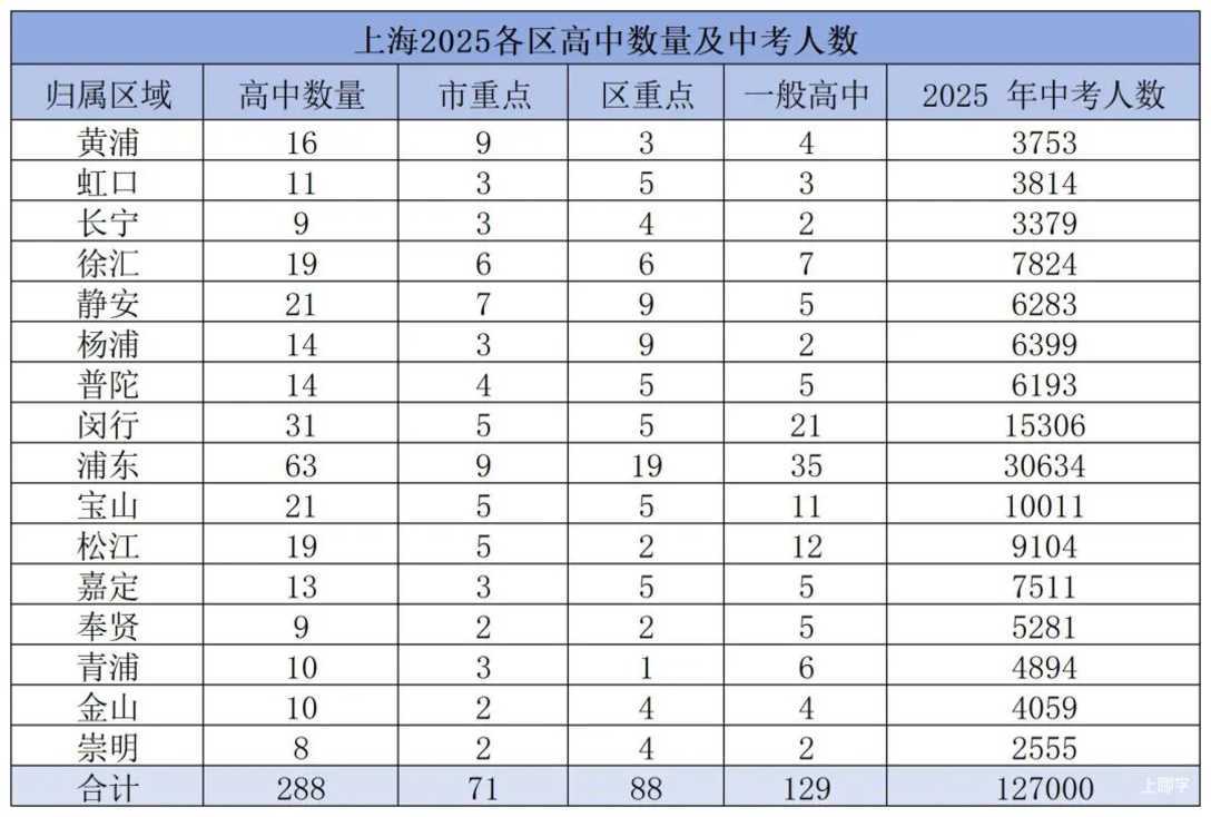 2025上海各区高中究竟有多少！3秒钟帮你快速了解！相关资料
