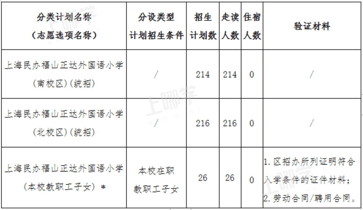 提醒！上海这所优质民办小学改名！摘除“福山”光环！2022幼升小家长留意！别写错名字！相关资料 20