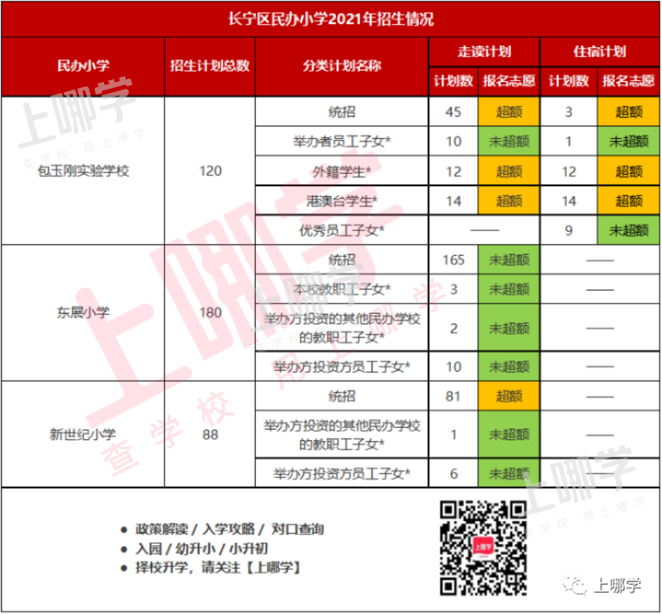 上海16区60所民办小学超额摇号!这几区民办小学全部超额!2022年这些学校还会继续火爆吗?相关资料 4