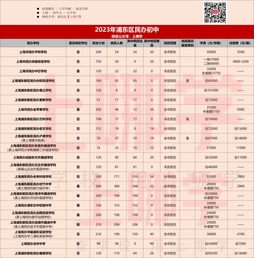 2023年上海民办中小学招生计划汇总！87所学校政府购买学位，学费减免，121所全市招生！相关资料 17