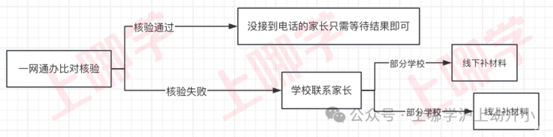 上海部分中小学发布2025幼升小验证公告！多所小学需线下验证！附现场验证流程及材料参考~相关资料 4