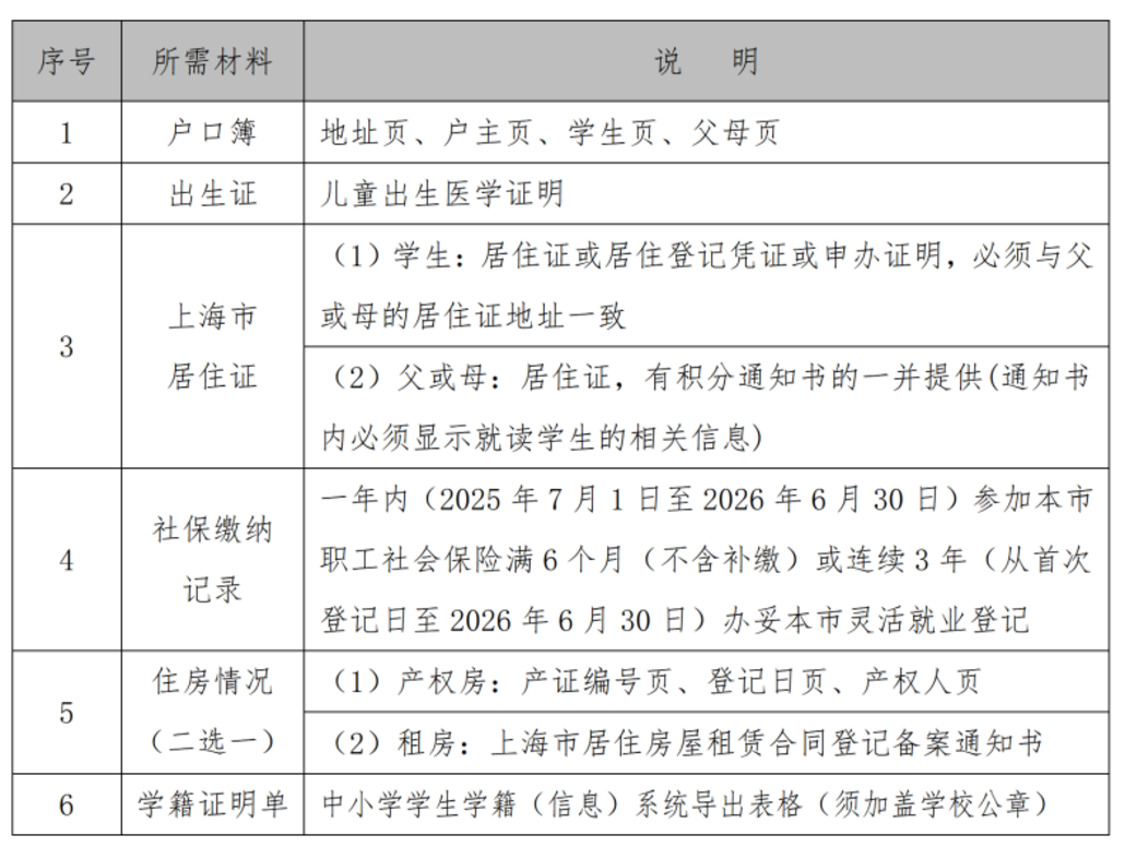 2026年上海16区未在沪上小学儿童小升初信息登记操作指南出炉！错过时间，影响民办初中报名！相关资料 44
