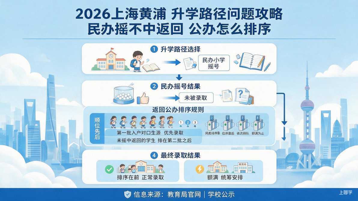 配图：一、民办摇不中，返回师专附小怎么排序？