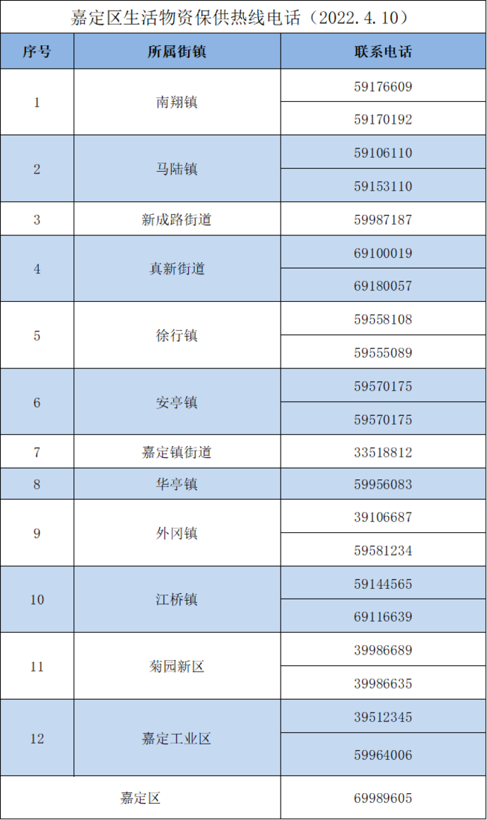 上海各区保供名单！建议收藏！相关资料 6