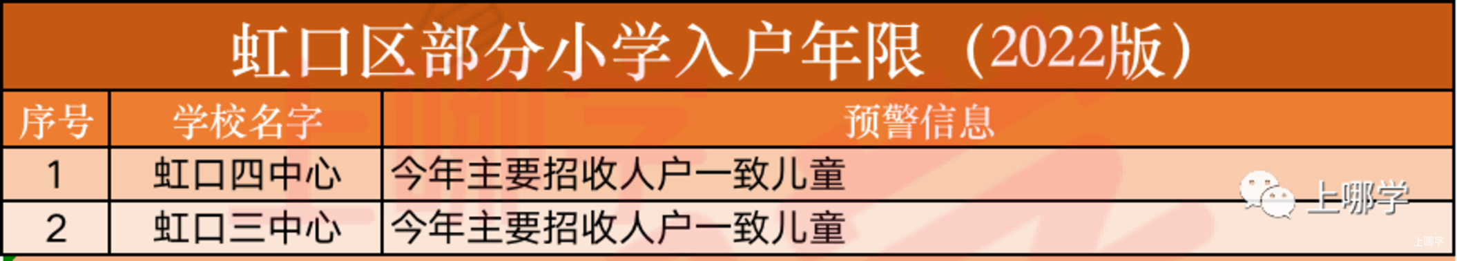招生超严！上海70所公办小学2022年“入学门槛”汇总！部分学校入户3年才保险！相关资料 81