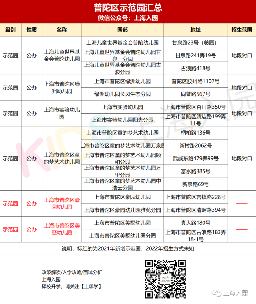 收藏！上海75所示范园招生方式全解析！宋庆龄、中福会全市招生！20所全区招生！相关资料 6