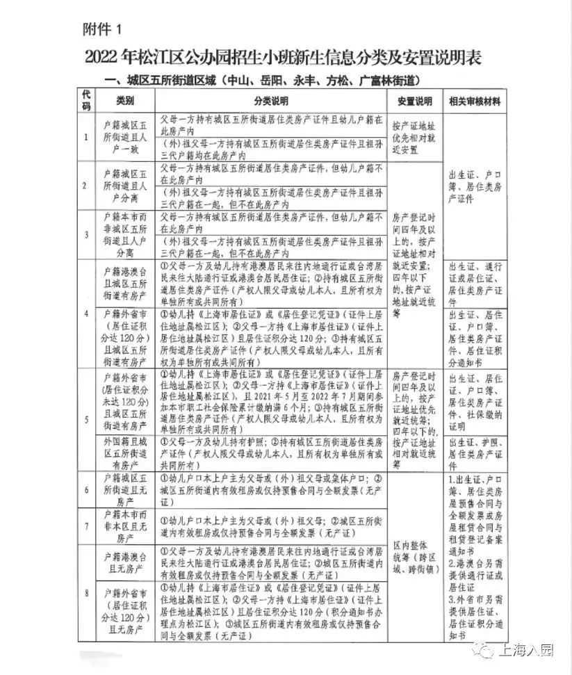 2022年上海16区入园“人户一致”政策解析！户主、产权人、入户年限一定要弄清！相关资料 18