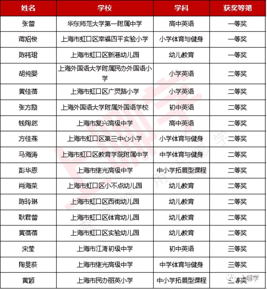 上海289位教师获奖！2021年度教学评选获奖名单，幼儿园、小学、中学全都有！来看看有没有你熟悉的老师～相关资料 3