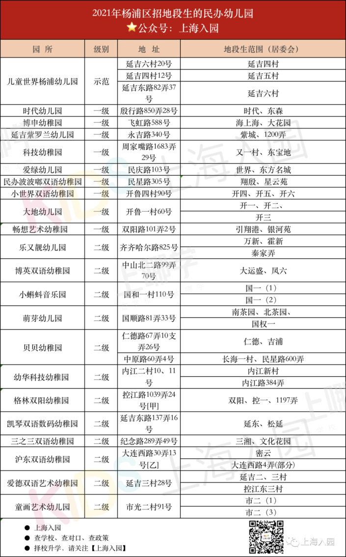 民办园所、公办收费！上海16区招收地段生的民办幼儿园全名单出炉！还有示范园、一级园！相关资料 9