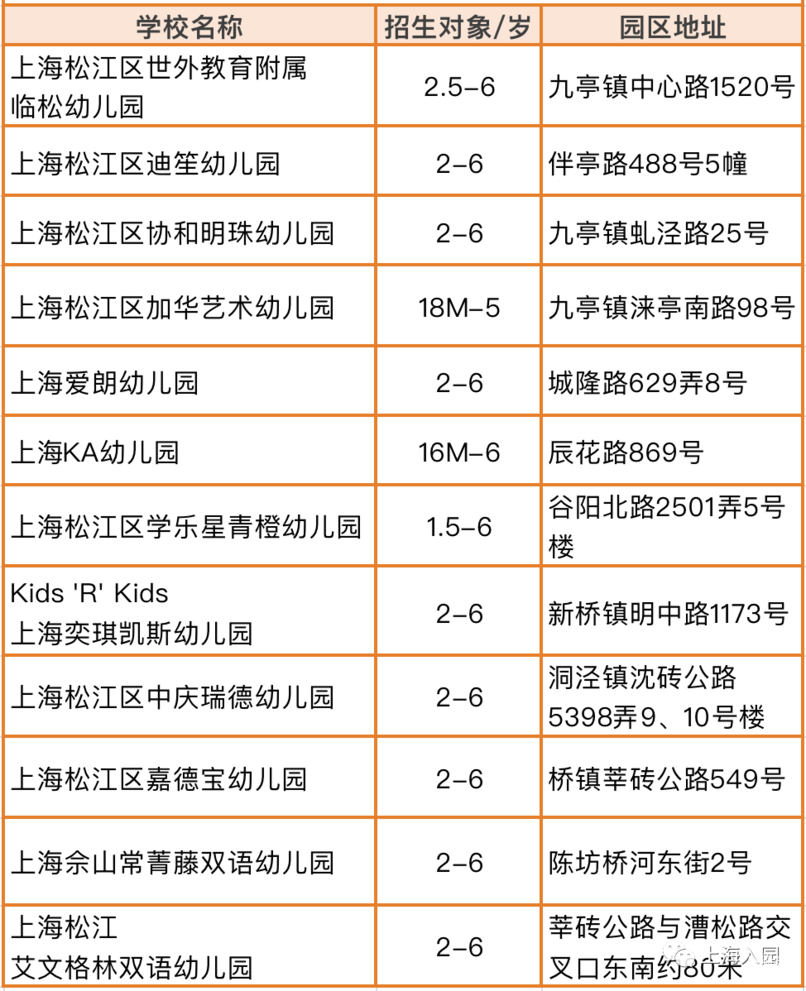 家长注意！上海3-4月招生热门幼儿园、托育园清单！抓紧时间选择！相关资料 10