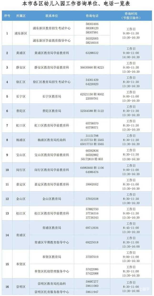 信息登记提交后如何修改？无法自行完成信息登记怎么办？25年上海16区入园信息登记攻略来啦~相关资料 50