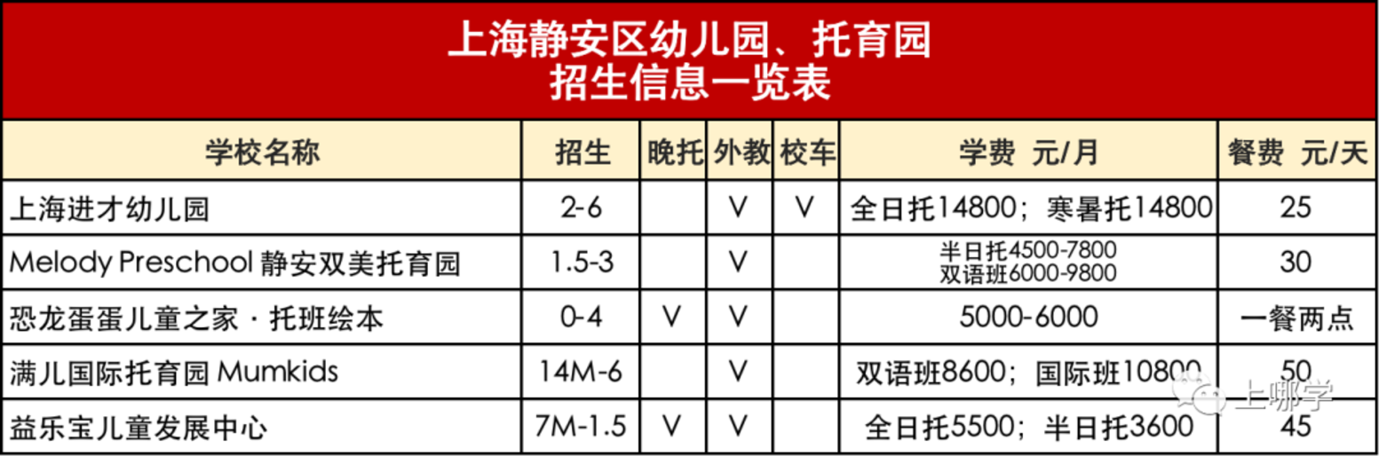 入园信息汇总！包含上海114家民办园、普惠园：收费、餐食、校车等！建议收藏！相关资料 3