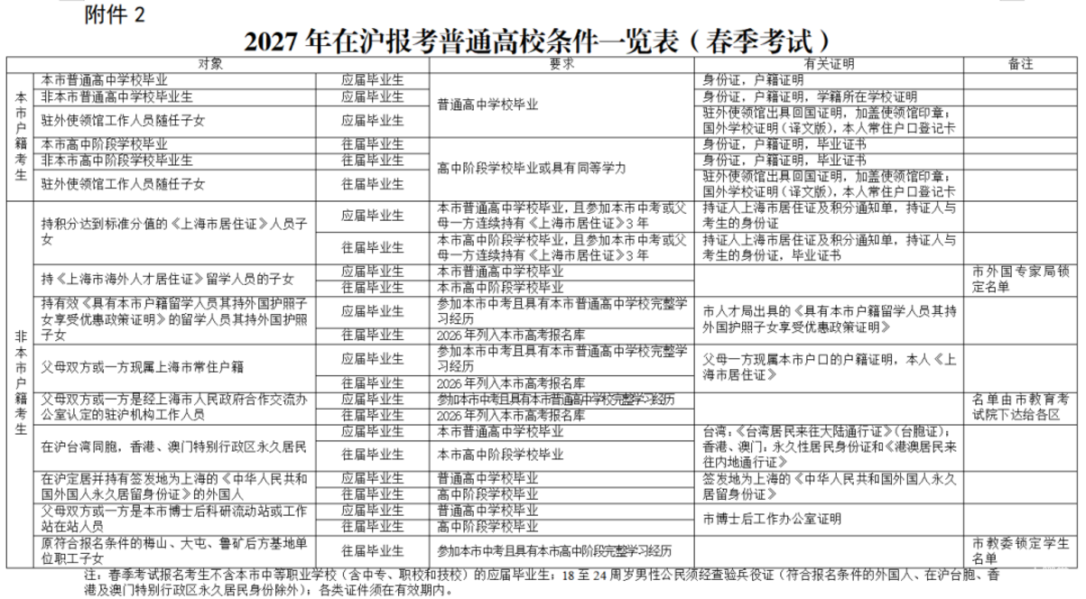 2027年上海高考报名政策发布！五类人员不得报考！相关资料 4