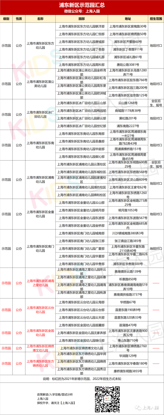 收藏！上海75所示范园招生方式全解析！宋庆龄、中福会全市招生！20所全区招生！相关资料