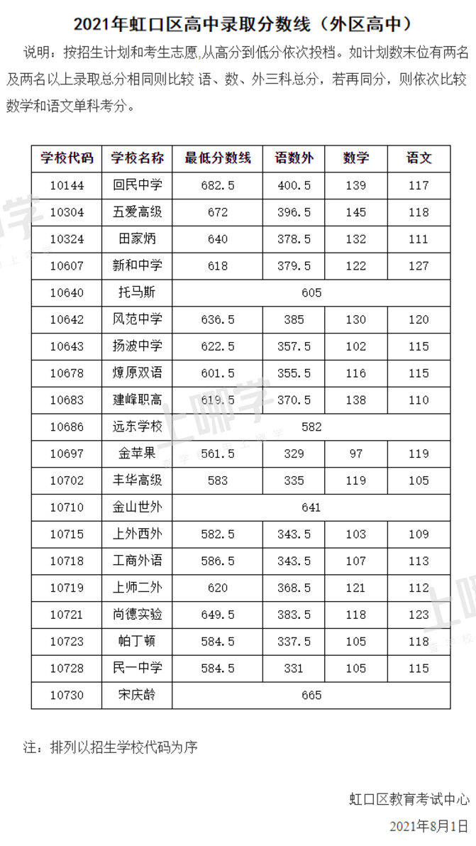 重磅！上海最后一届“老中考”平行志愿分数线出炉！上中、交附、复附同711分！相关资料 18