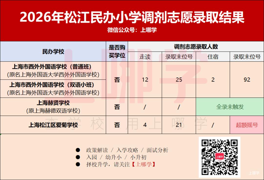 2026年上海民办中小学调剂志愿录取情况汇总！补录808人！相关资料 18