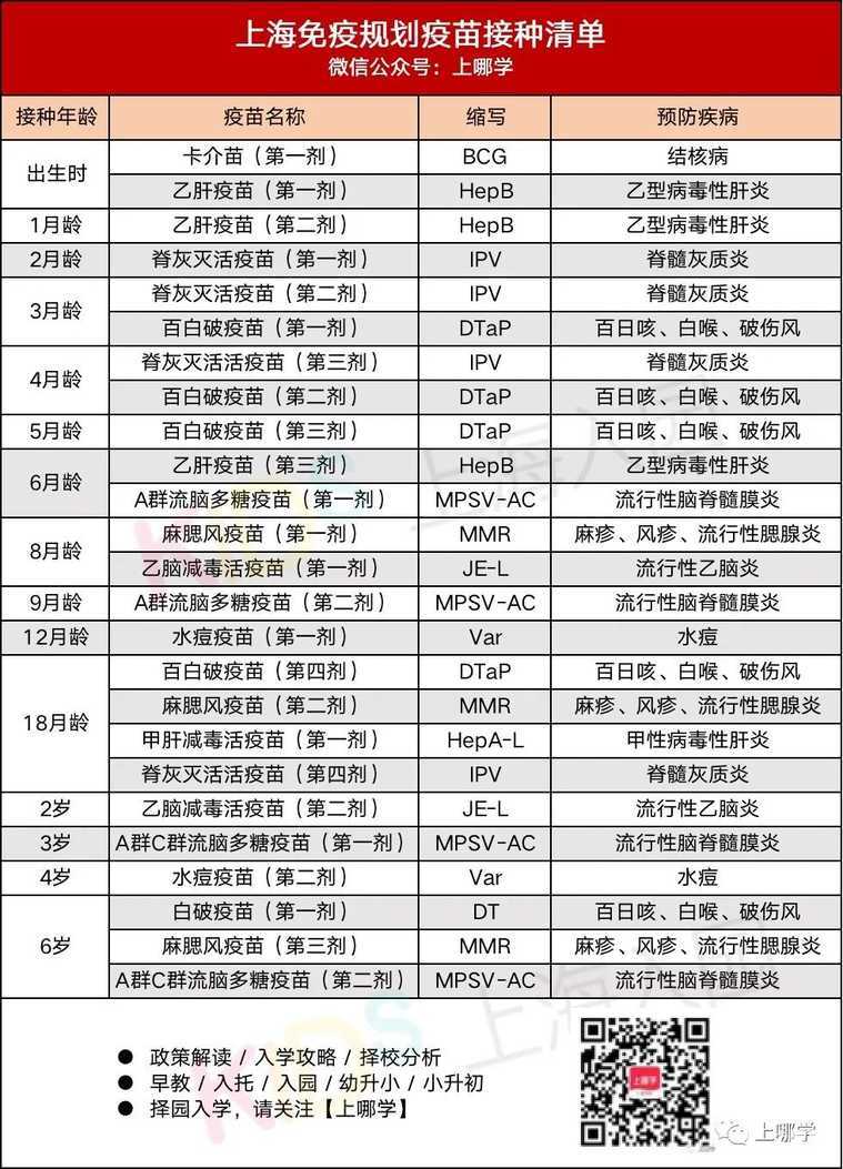 上海儿童可免费接种这11类疫苗!部分情况不可延迟!疫情封控期间,如何按时接种?相关资料 2