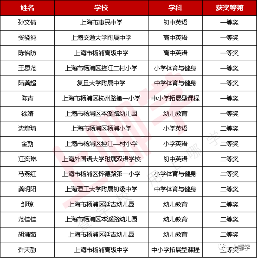 上海289位教师获奖！2021年度教学评选获奖名单，幼儿园、小学、中学全都有！来看看有没有你熟悉的老师～相关资料 7