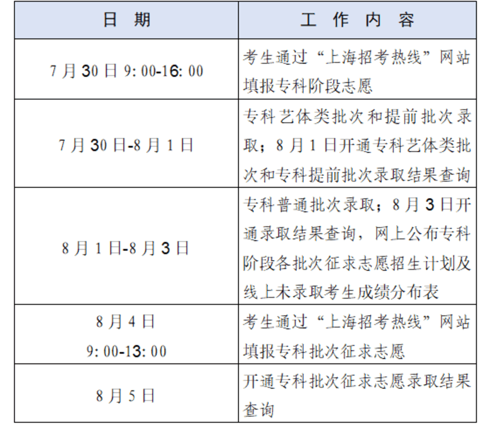 上海市2025年专科阶段志愿填报及录取问答发布！相关资料 3