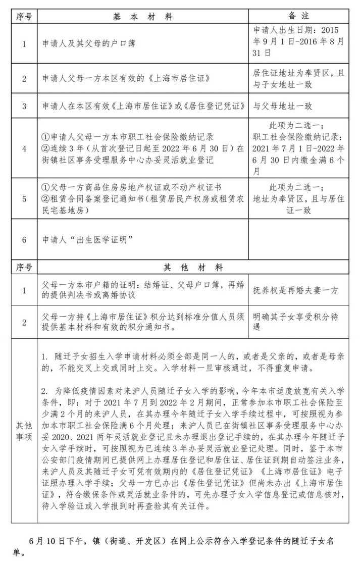 非沪籍进公办为主！2022年上海16区非沪籍子女入学政策解析！附必要条件、材料准备！相关资料 3