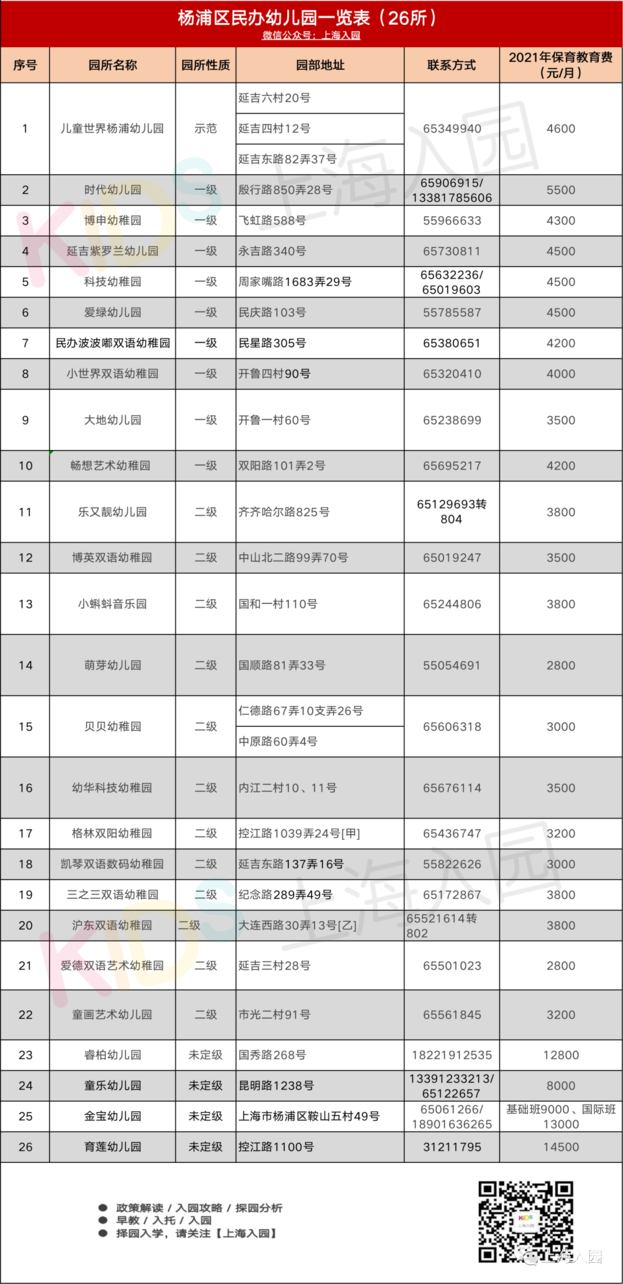 超全！上海600+民办幼儿园信息大汇总！附园所级别、费用信息、联系方式～相关资料 6