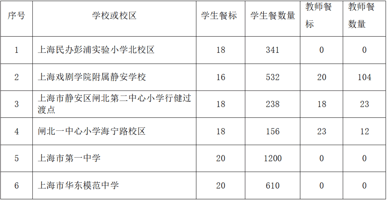 上海这6所学校明确：不设食堂！师生午餐将由校外统一配送！校外供餐招标已启动！相关资料 4