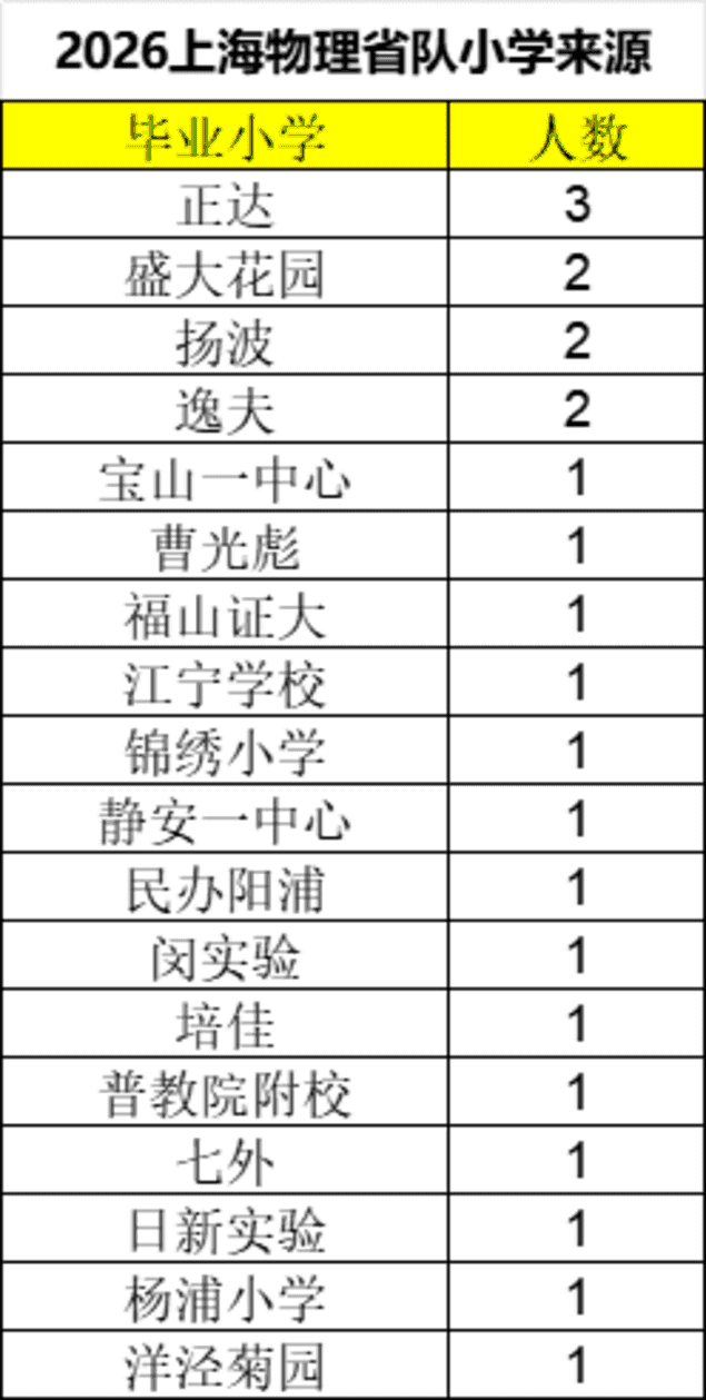 2026上海高中物理竞赛获奖学生分析相关资料 3