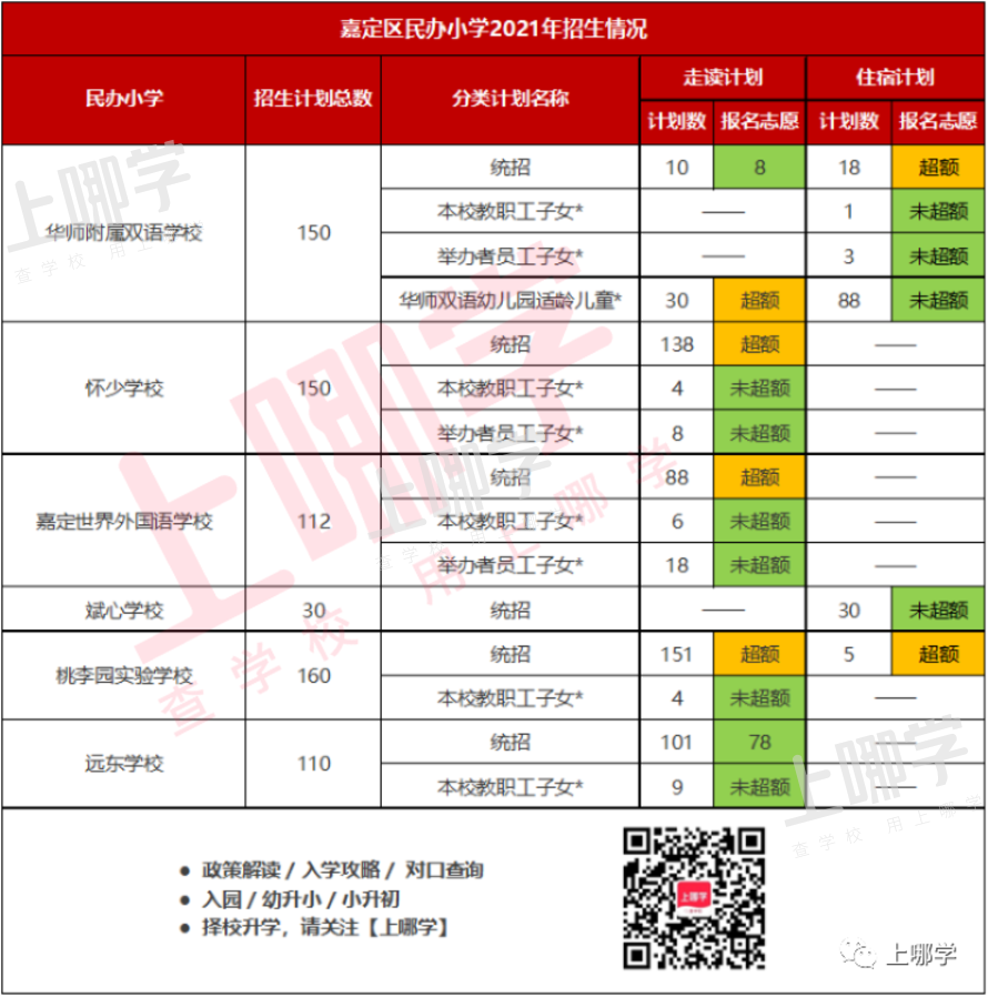 上海16区60所民办小学超额摇号!这几区民办小学全部超额!2022年这些学校还会继续火爆吗?相关资料 11